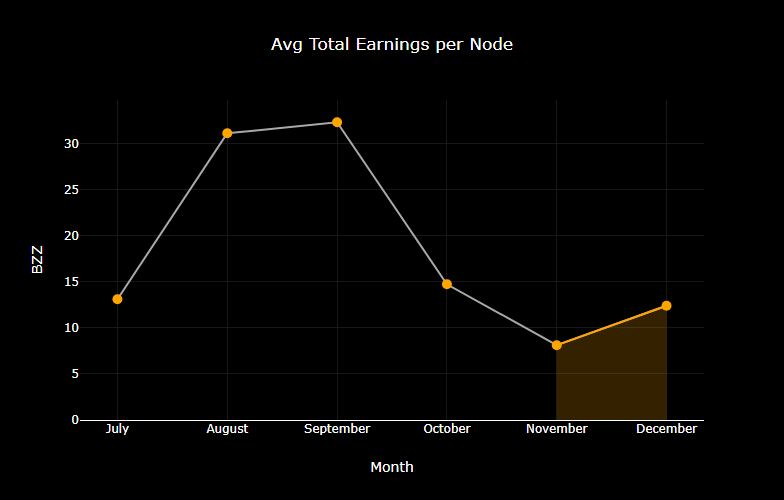 chart-Avg-Total-Earnings-per-Node