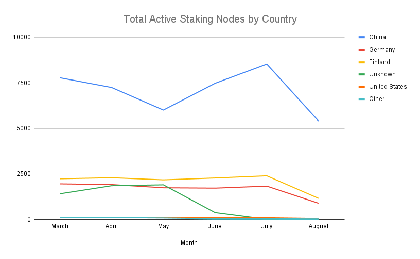 Total Staking Nodes by Country