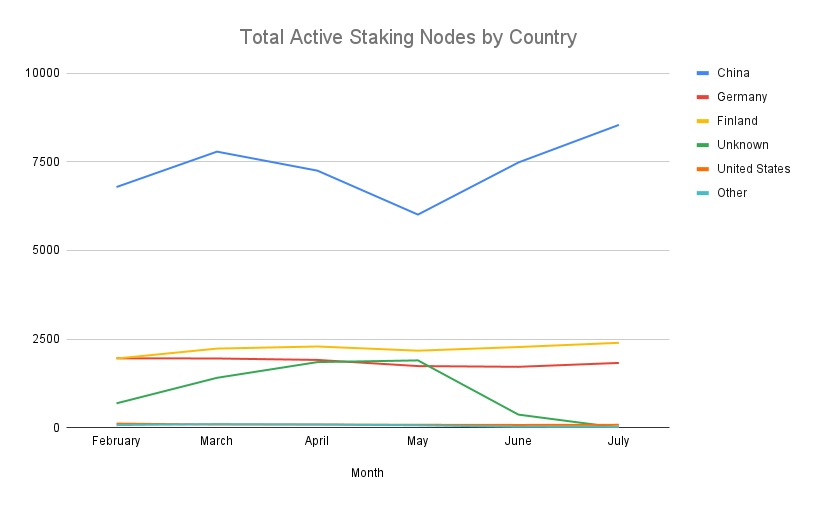 Total Staking Nodes by Country