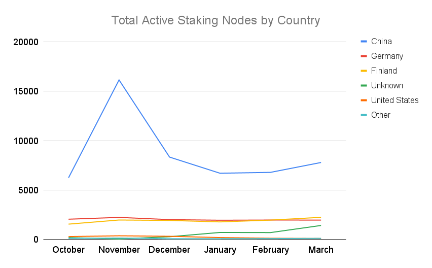 Total Staking Nodes by Country.png