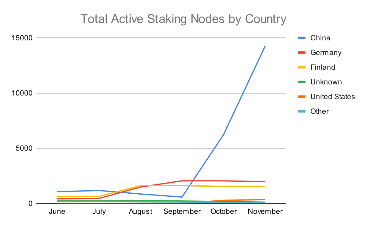Total Staking Nodes by Country.png