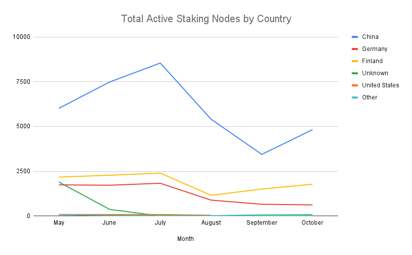 Total Staking Nodes by Country.png