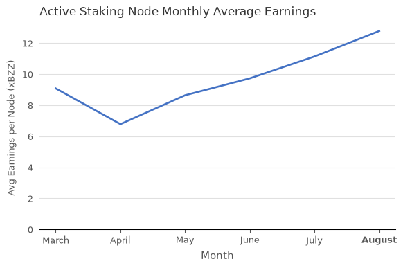 Avg Total Earnings per Node (xBZZ) vs. Month