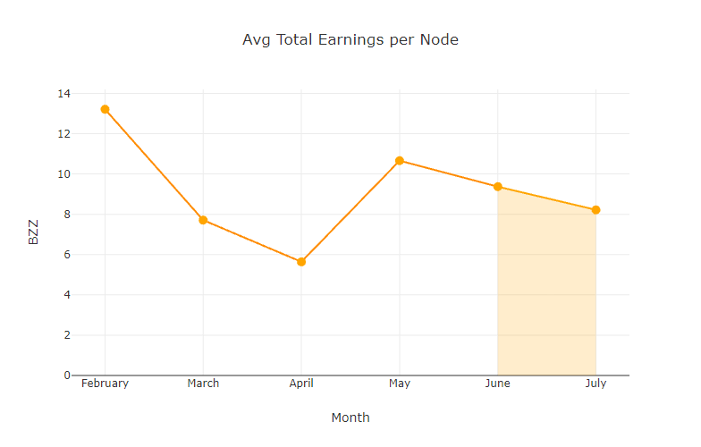 chart-Avg-Total-Earnings-per-Node