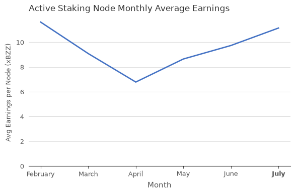 Avg Total Earnings per Node (xBZZ) vs. Month