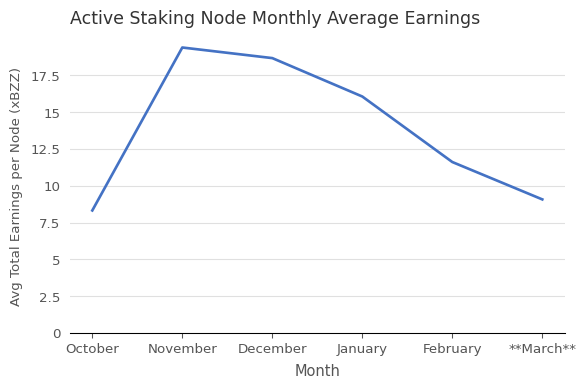 Avg Total Earnings per Node (xBZZ) vs. Month