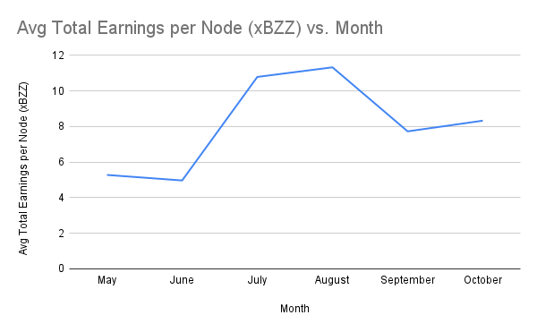 Avg Total Earnings per Node (xBZZ) vs. Month
