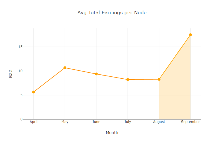 chart-Avg-Total-Earnings-per-Node