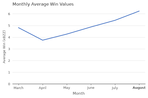Average Win Values (xBZZ) vs. Month