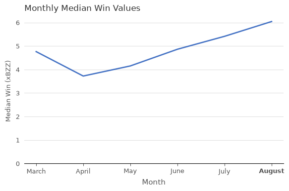 Median Win Values (xBZZ) vs. Month