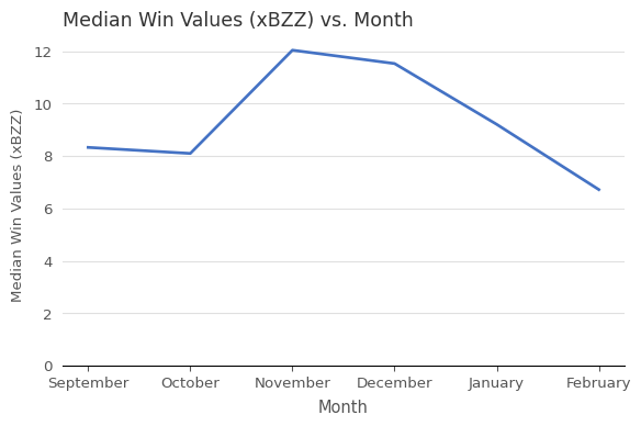 Median Win Values (xBZZ) vs. Month