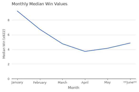 Median Win Values (xBZZ) vs. Month