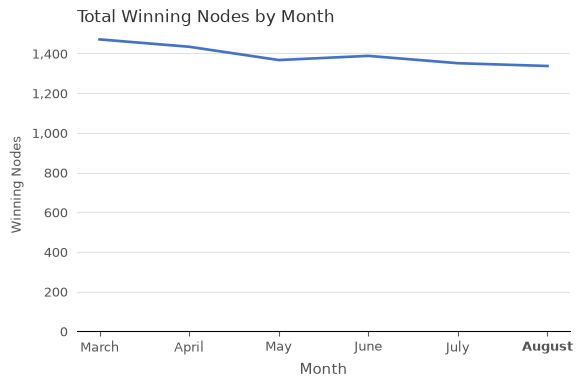 Number of Winning Staking Nodes by Month