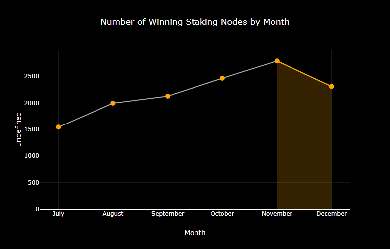 chart-Number-of-Winning-Staking-Nodes-by-Month