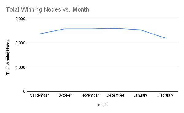 chart-Number-of-Winning-Staking-Nodes-by-Month