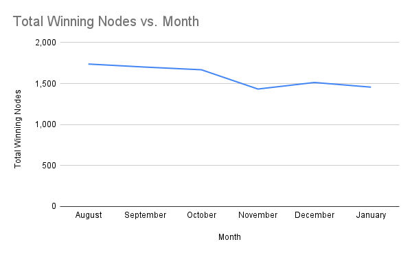 Number of Winning Staking Nodes by Month