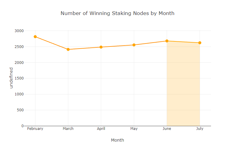 chart-Number-of-Winning-Staking-Nodes-by-Month