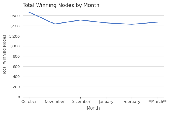 Number of Winning Staking Nodes by Month