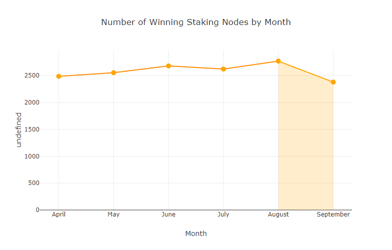 chart-Number-of-Winning-Staking-Nodes-by-Month