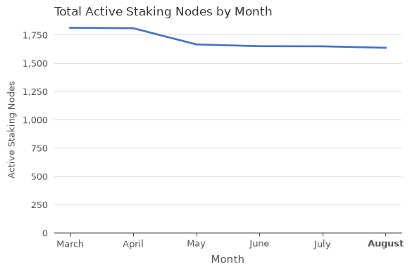 Total Active Staking Nodes (xBZZ) vs. Month