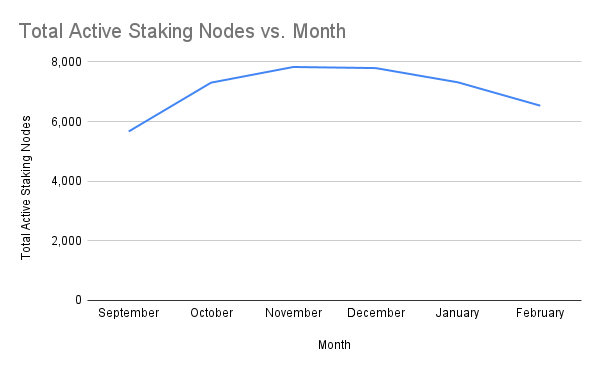 chart-Total-Active-Staking-Nodes