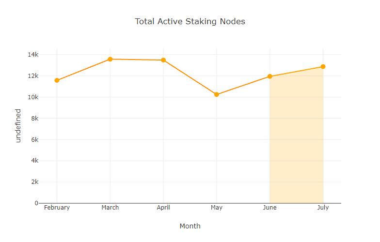 chart-Total-Active-Staking-Nodes