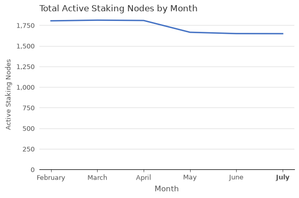 Total Active Staking Nodes (xBZZ) vs. Month