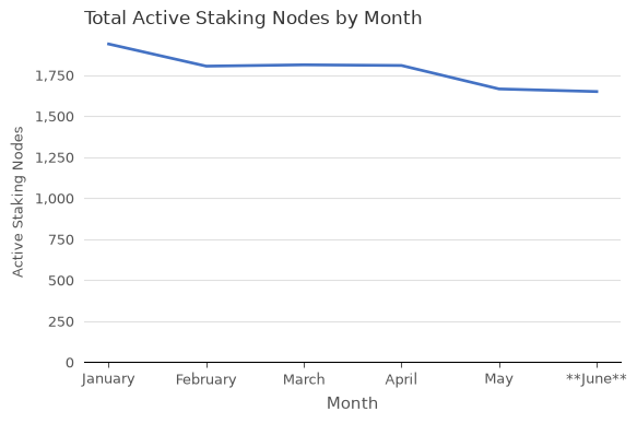Total Active Staking Nodes (xBZZ) vs. Month