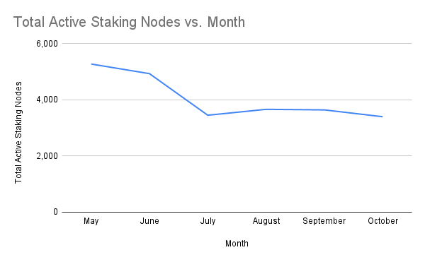 Total Active Staking Nodes (xBZZ) vs. Month