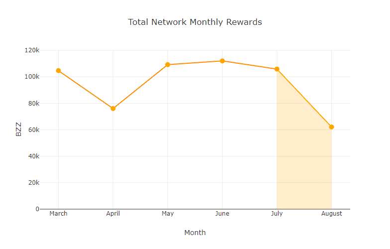 chart-Total-Network-Monthly-Rewards