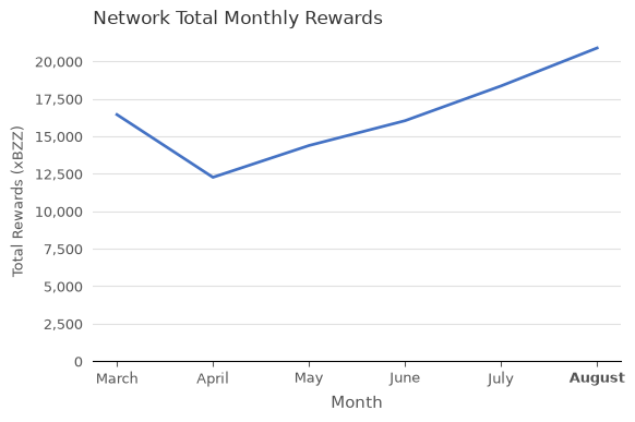 Total Network Rewards (xBZZ) vs. Month