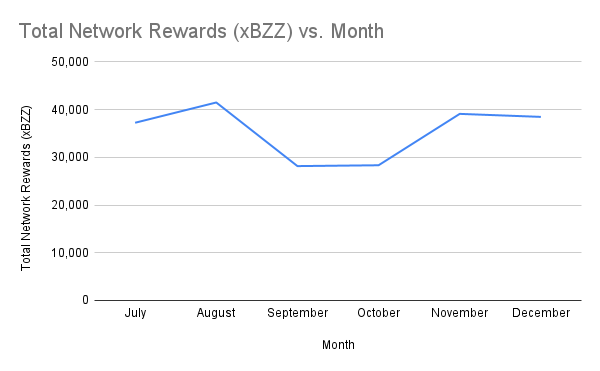 Total Network Rewards (xBZZ) vs. Month