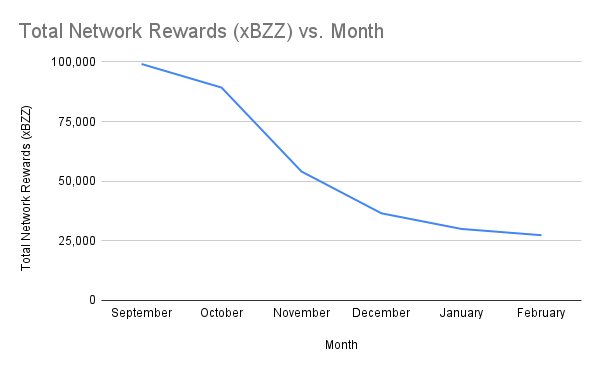 chart-Total-Network-Monthly-Rewards