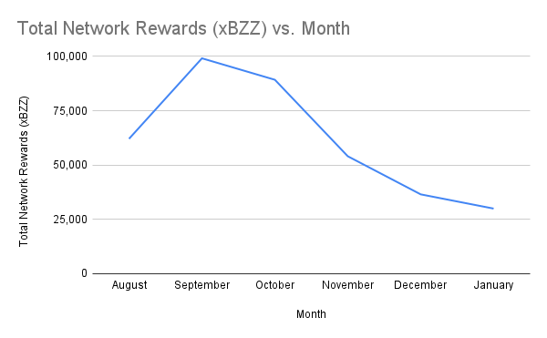 Total Network Rewards (xBZZ) vs. Month