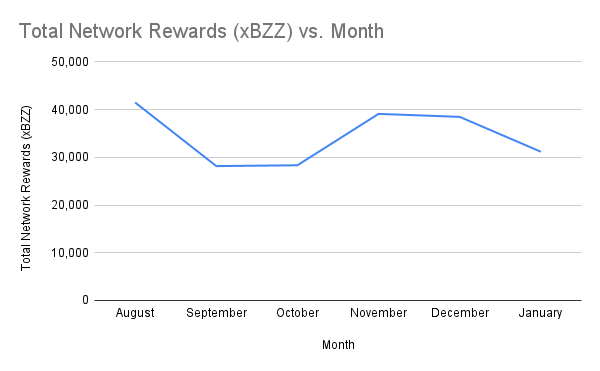 Total Network Rewards (xBZZ) vs. Month