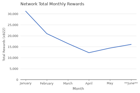 Total Network Rewards (xBZZ) vs. Month