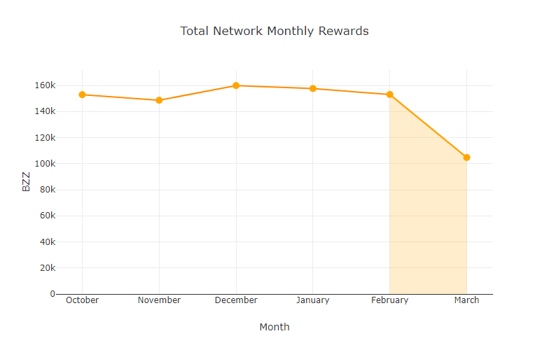 chart-Total-Network-Monthly-Rewards