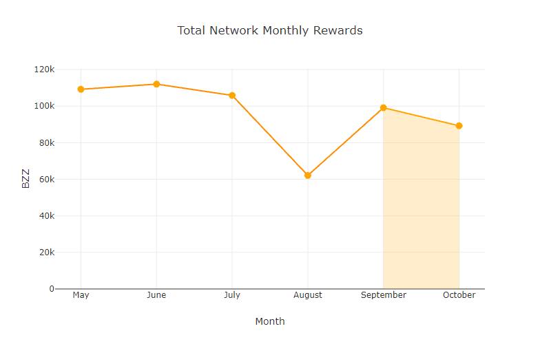 chart-Total-Network-Monthly-Rewards