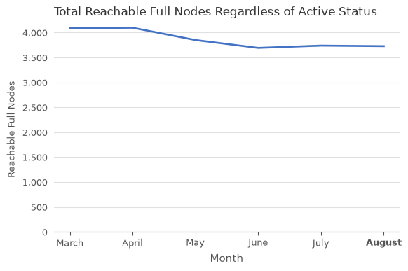 Total Reachable Full Nodes vs. Month