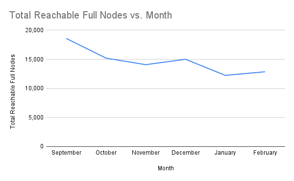 chart-Total-Reachable-Full-Nodes