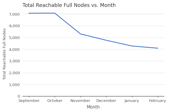 Total Reachable Full Nodes vs. Month