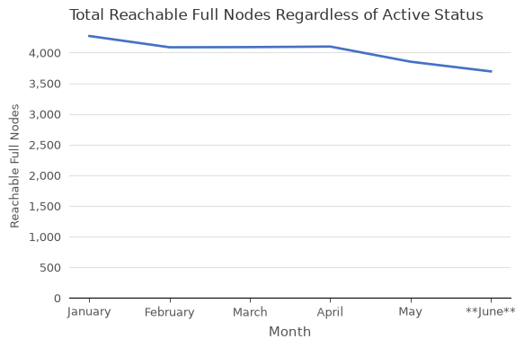 Total Reachable Full Nodes vs. Month