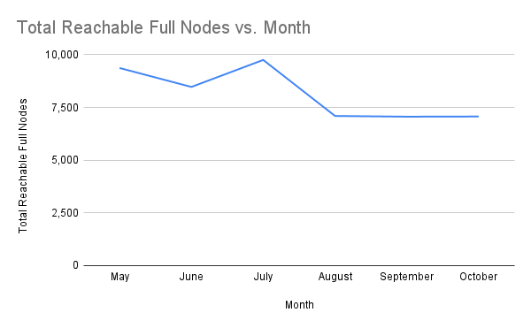 Total Reachable Full Nodes vs. Month