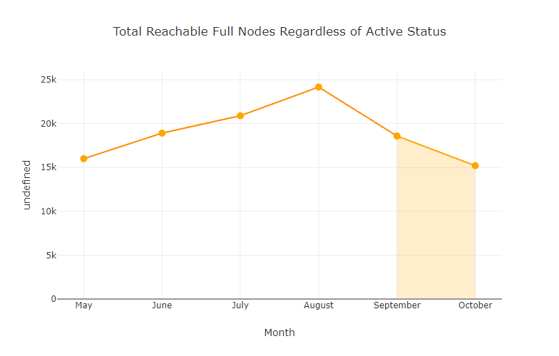 chart-Total-Reachable-Full-Nodes-Regardless-of-Active-Status