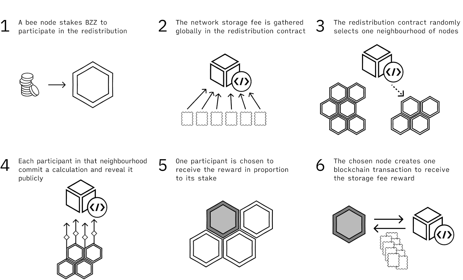 Swarm incentives mechanism